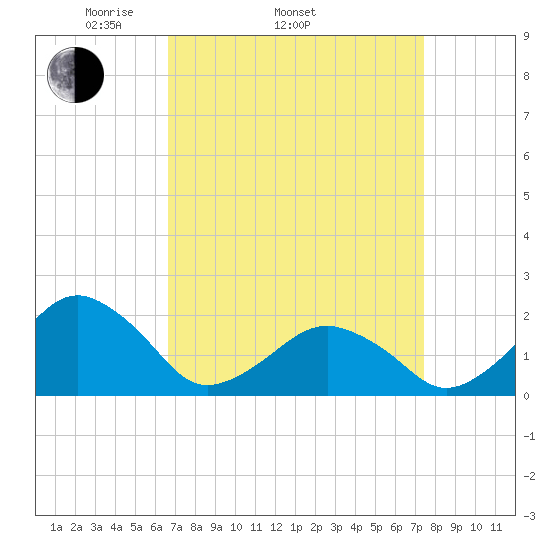 Inlet, Ocean City tide chart for Sunday, April 4, 2021