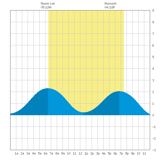 Inlet, Ocean City tide chart for Thursday, April 8, 2021