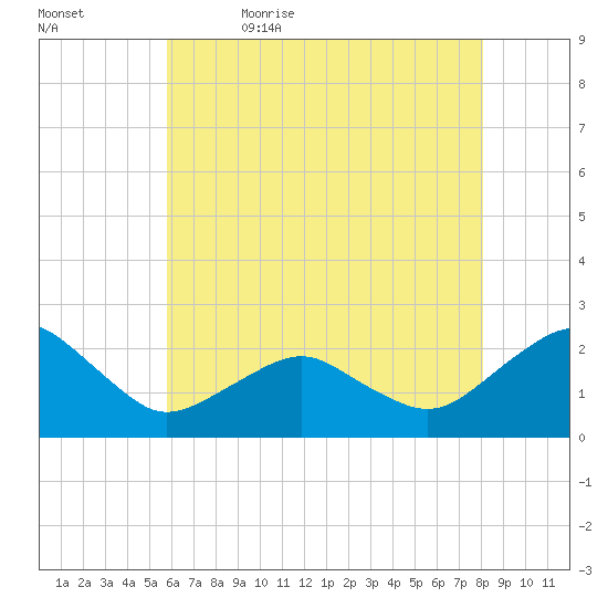 Inlet, Ocean City tide chart for Sunday, May 16, 2021