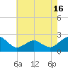 Inlet, Ocean City tide chart for Sunday, May 16, 2021