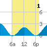 Inlet, Ocean City tide chart for Saturday, May 1, 2021