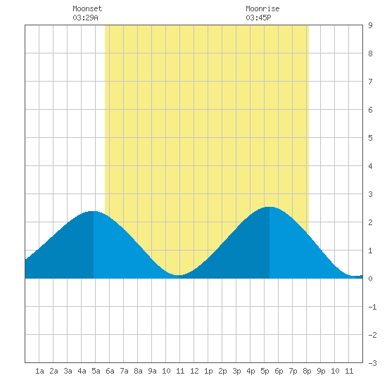 Inlet, Ocean City tide chart for Saturday, May 22, 2021