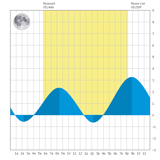 Inlet, Ocean City tide chart for Wednesday, May 26, 2021