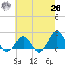 Inlet, Ocean City tide chart for Wednesday, May 26, 2021