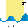 Inlet, Ocean City tide chart for Thursday, May 27, 2021
