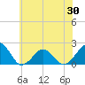 Inlet, Ocean City tide chart for Sunday, May 30, 2021