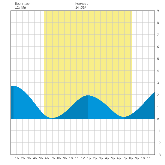 Inlet, Ocean City tide chart for Monday, May 31, 2021