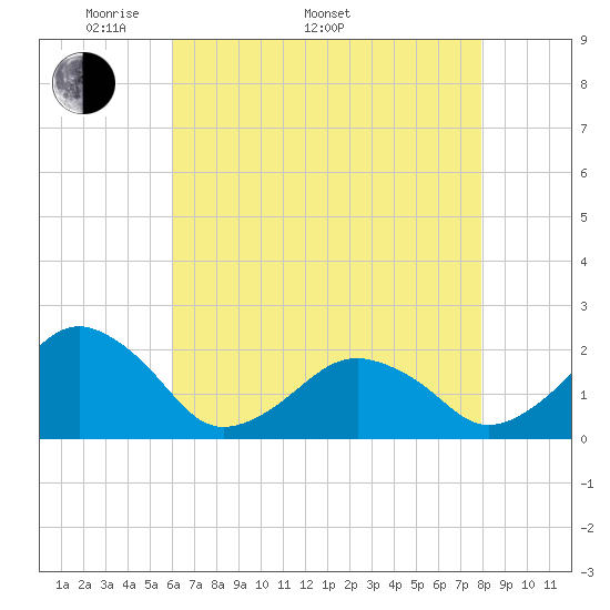 Inlet, Ocean City tide chart for Monday, May 3, 2021