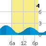 Inlet, Ocean City tide chart for Tuesday, May 4, 2021