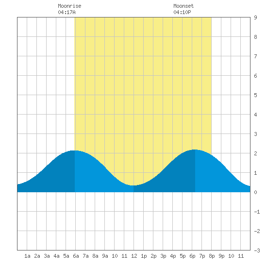 Inlet, Ocean City tide chart for Friday, May 7, 2021