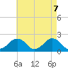 Inlet, Ocean City tide chart for Friday, May 7, 2021