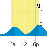 Inlet, Ocean City tide chart for Sunday, May 9, 2021