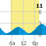 Inlet, Ocean City tide chart for Friday, June 11, 2021