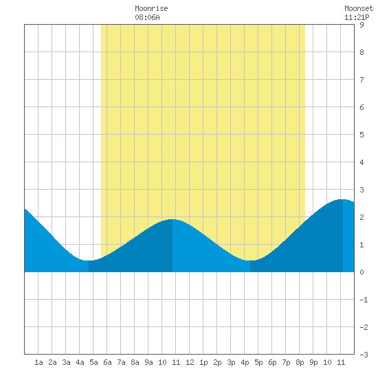 Inlet, Ocean City tide chart for Sunday, June 13, 2021