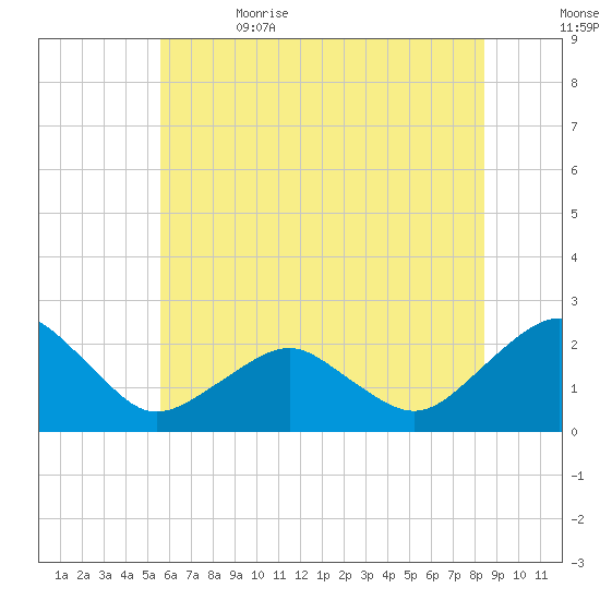 Inlet, Ocean City tide chart for Monday, June 14, 2021
