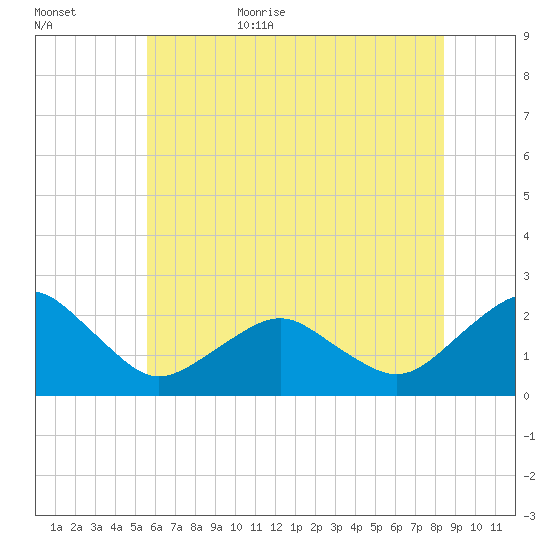 Inlet, Ocean City tide chart for Tuesday, June 15, 2021