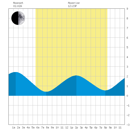 Inlet, Ocean City tide chart for Thursday, June 17, 2021