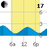 Inlet, Ocean City tide chart for Thursday, June 17, 2021