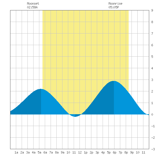Inlet, Ocean City tide chart for Monday, June 21, 2021