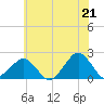 Inlet, Ocean City tide chart for Monday, June 21, 2021