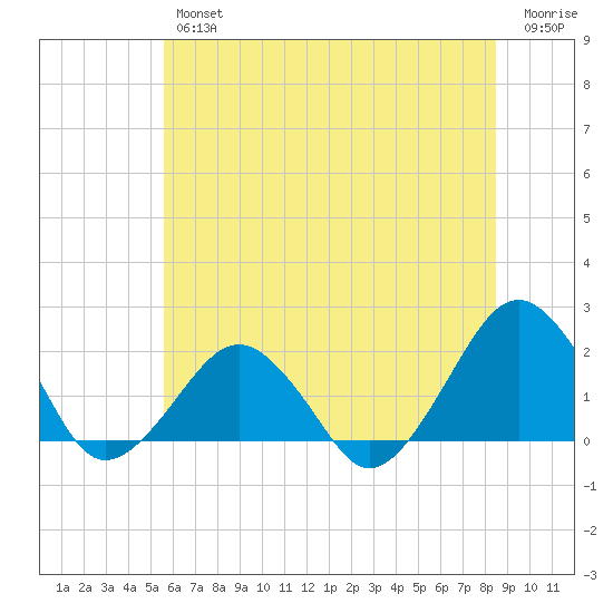 Inlet, Ocean City tide chart for Friday, June 25, 2021