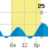 Inlet, Ocean City tide chart for Friday, June 25, 2021