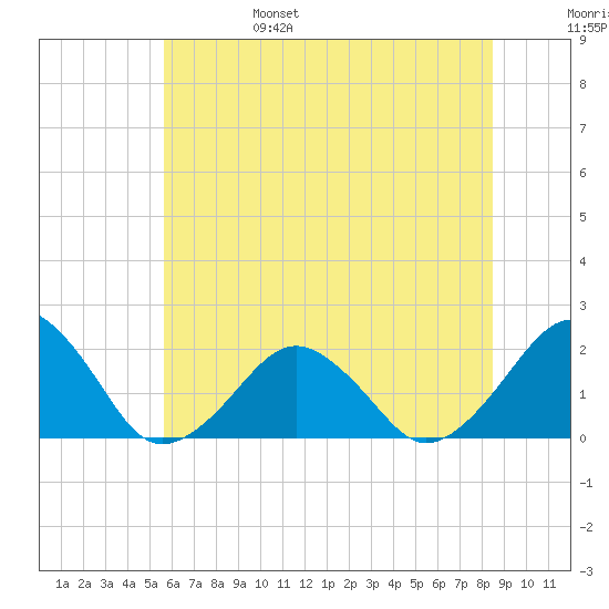 Inlet, Ocean City tide chart for Monday, June 28, 2021