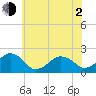 Inlet, Ocean City tide chart for Wednesday, June 2, 2021