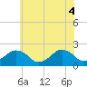 Inlet, Ocean City tide chart for Friday, June 4, 2021