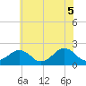 Inlet, Ocean City tide chart for Saturday, June 5, 2021