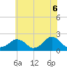 Inlet, Ocean City tide chart for Sunday, June 6, 2021