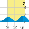 Inlet, Ocean City tide chart for Monday, June 7, 2021