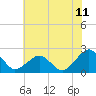 Inlet, Ocean City tide chart for Sunday, July 11, 2021