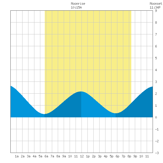 Inlet, Ocean City tide chart for Wednesday, July 14, 2021