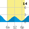 Inlet, Ocean City tide chart for Wednesday, July 14, 2021