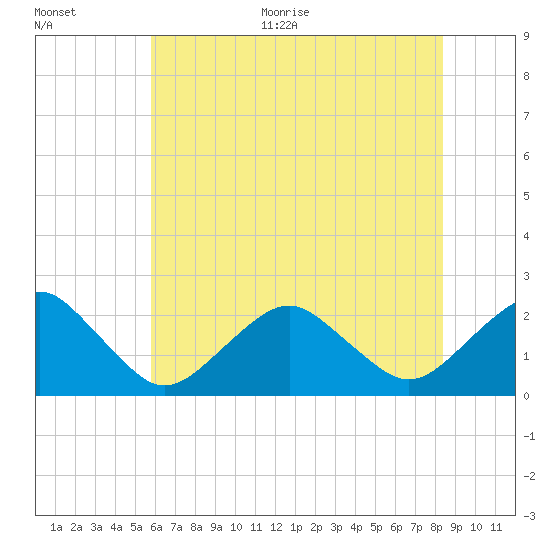 Inlet, Ocean City tide chart for Thursday, July 15, 2021