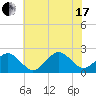 Inlet, Ocean City tide chart for Saturday, July 17, 2021