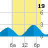 Inlet, Ocean City tide chart for Monday, July 19, 2021