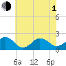 Inlet, Ocean City tide chart for Thursday, July 1, 2021