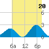 Inlet, Ocean City tide chart for Tuesday, July 20, 2021