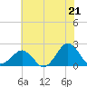 Inlet, Ocean City tide chart for Wednesday, July 21, 2021