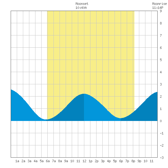 Inlet, Ocean City tide chart for Wednesday, July 28, 2021
