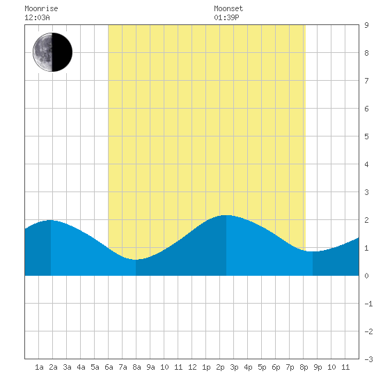 Inlet, Ocean City tide chart for Saturday, July 31, 2021