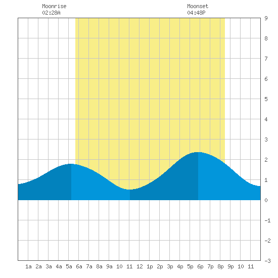 Inlet, Ocean City tide chart for Monday, July 5, 2021