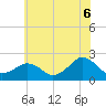 Inlet, Ocean City tide chart for Tuesday, July 6, 2021