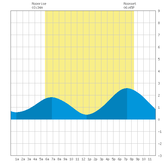 Inlet, Ocean City tide chart for Wednesday, July 7, 2021