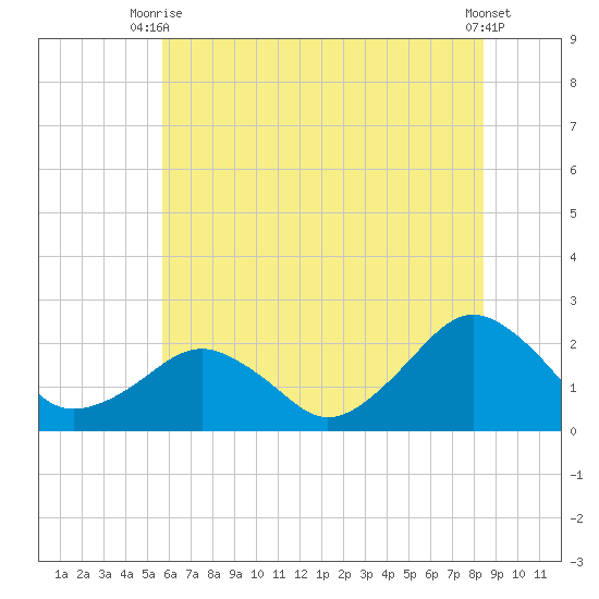 Inlet, Ocean City tide chart for Thursday, July 8, 2021