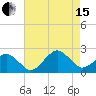 Inlet, Ocean City tide chart for Sunday, August 15, 2021