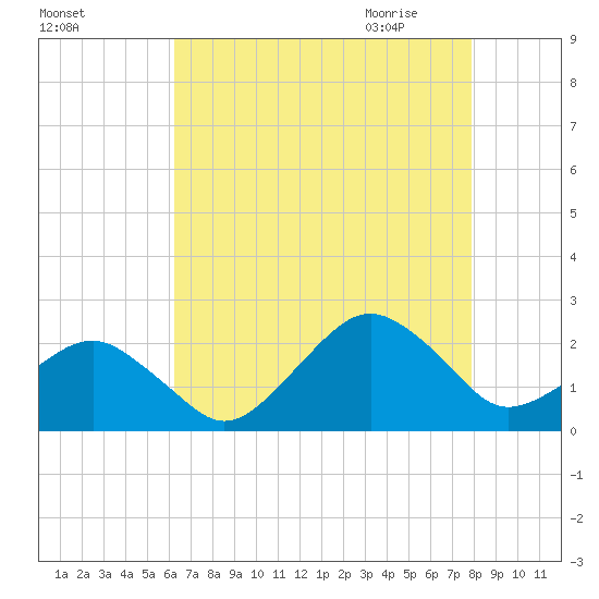 Inlet, Ocean City tide chart for Monday, August 16, 2021