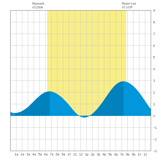 Inlet, Ocean City tide chart for Friday, August 20, 2021